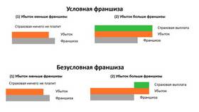 Что означает франшиза в страховании КАСКО в Трейдинг Онлайн