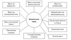 Имущество физических лиц как объект налогообложения