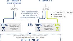 Как начисляются пенсионные накопления