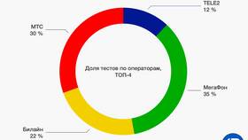 Количество абонентов у МТС, Билайн и МегаФон в России в Трейдинг Онлайн